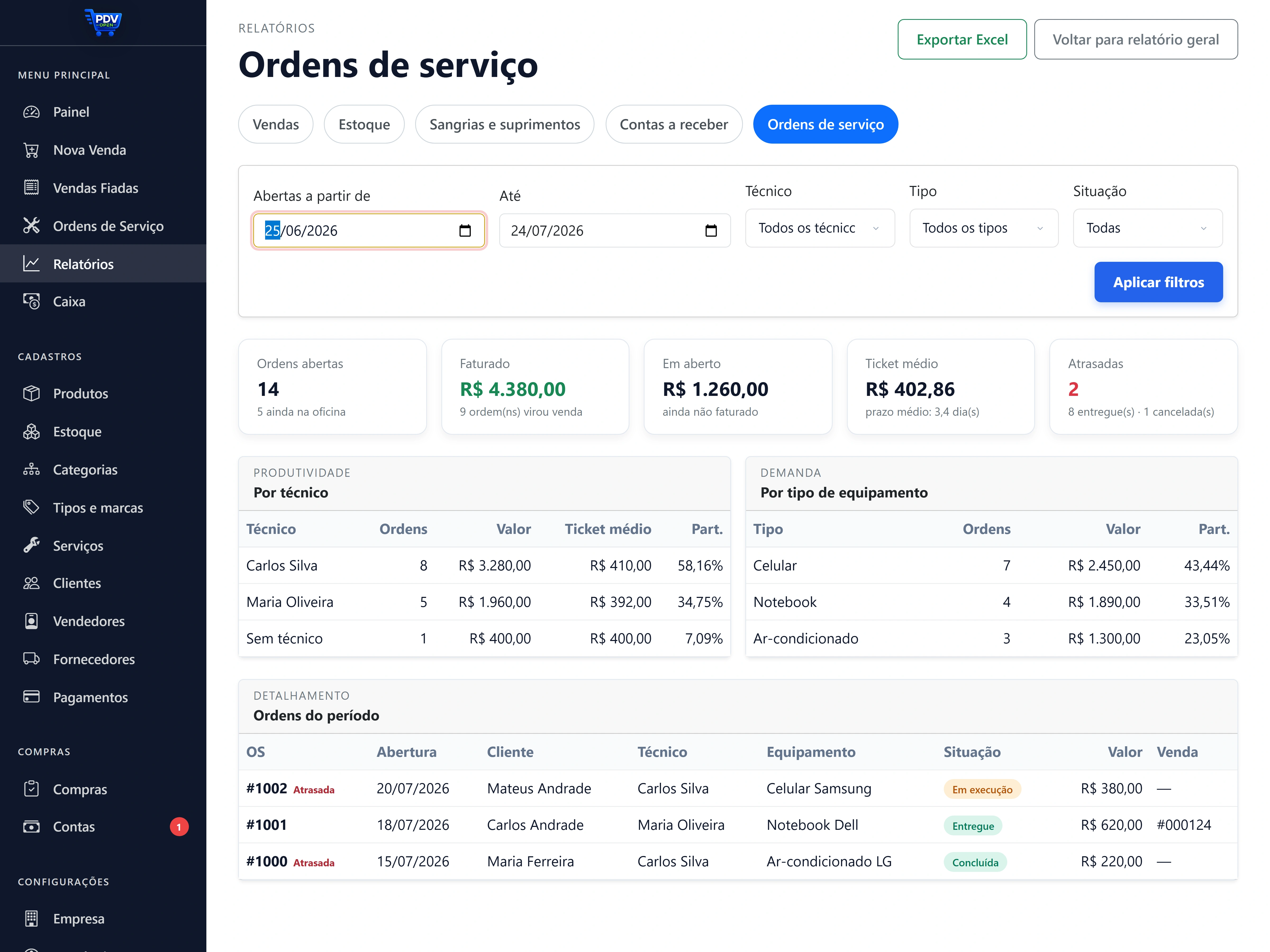 Relatório de ordens de serviço com faturado, em aberto, ticket médio, atrasadas e desempenho por técnico