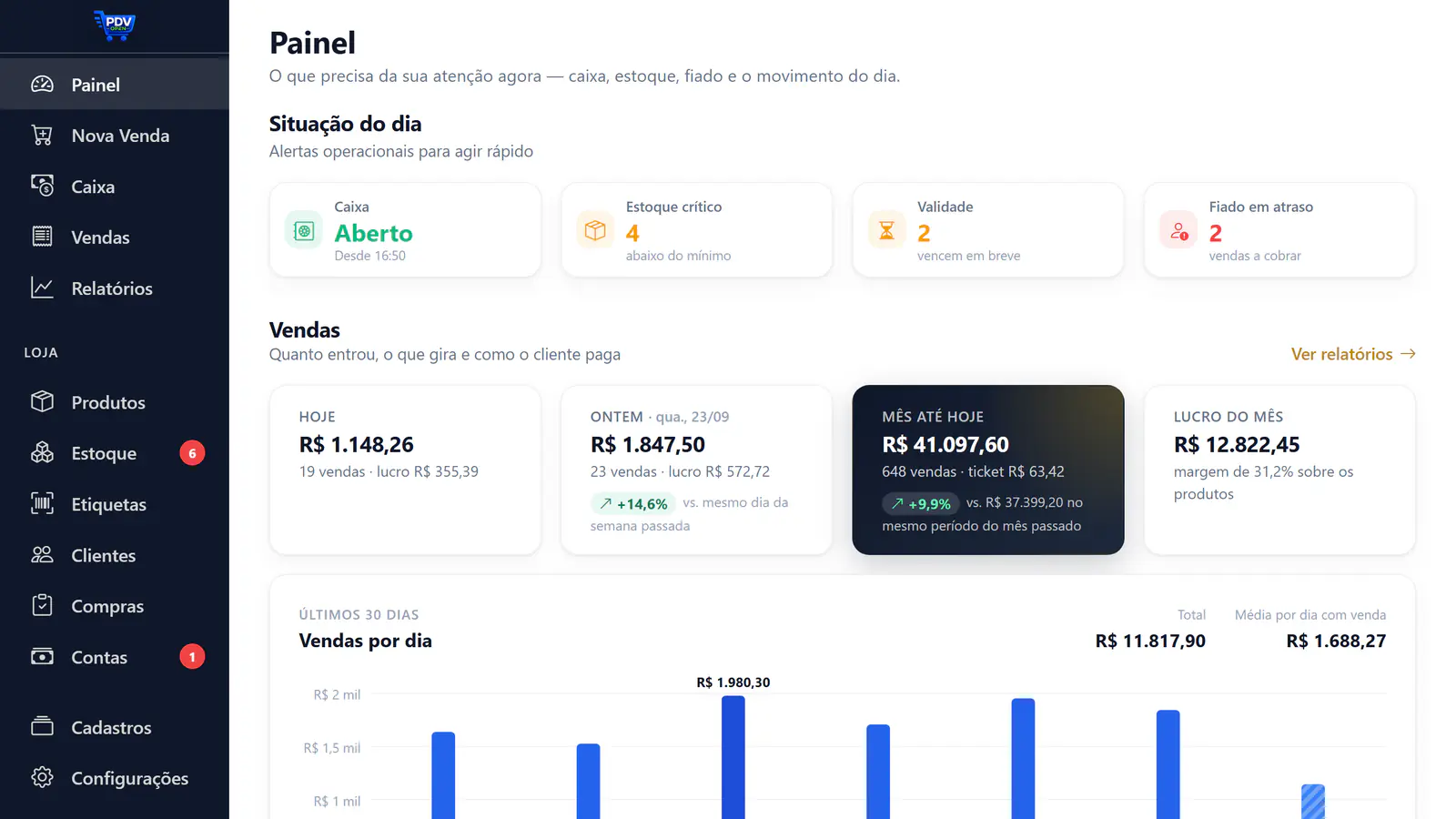 Painel do PDV Open com caixa aberto, alertas de estoque e validade, fiados em atraso e o resultado do dia
